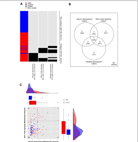 Figure 1 Outlier-enriched pathways in the TGen data set. A)development, nitric oxide (NO) signaling, and skeletal development (Figure 4, step 4)
