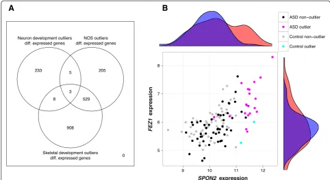 Figure 2 TGen outlier-group differentially expressed genes (Figure 4, step 5).(base 2) expression levels of the two most differentially expressed genes in the neuron development pathway, Differential expression was calculated using t-tests on log(base 2) e