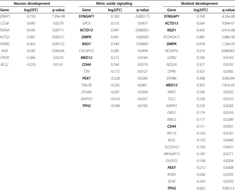Table 2 Differentially expressed autism candidate genes for each pathway subgroup