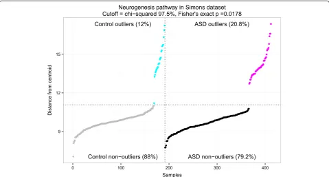 Figure 3 Neurogenesis outliers in the Simons data set. The y-axis is in units of Mahalanobis distance from the pooled centroid of cases andcontrols, and the x-axis is samples