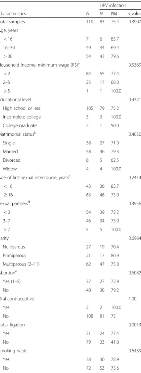 Table 1 Socio-demographic profile and clinical status of110 patients enrolled in the study