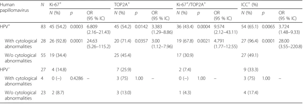 Table 2 Immunocytochemistry profile of TOP2A and Ki-67 antibodies related to cytopathology classification of cervical smears