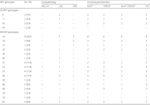 Table 4 Frequency of HPV genotypes in 34 positive samples, according to cytopathology and immunocytochemistry tests