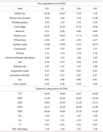 Table 1. Ingredients and chemical composition of the experimental diets. 