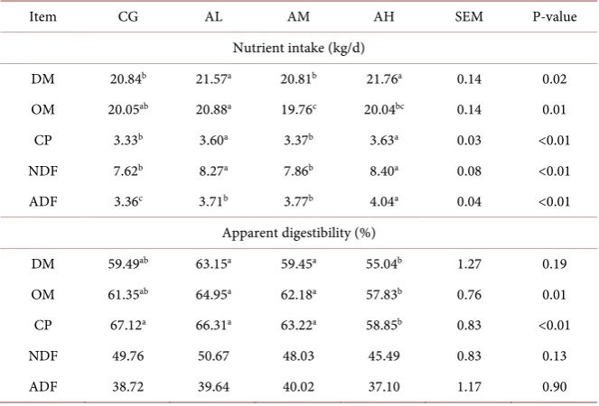Table 2. Effect of wheat straw on nutrient intake and apparent digestibility in dairy cows