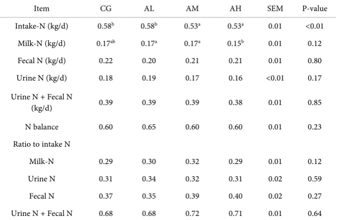 Table 4. Effect of wheat straw on rumen fermentation indexes. 