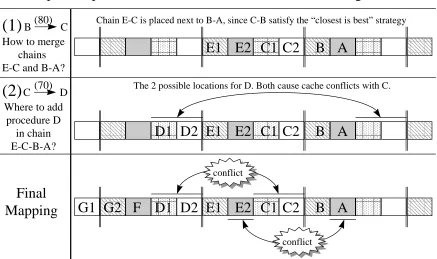 Figure 4: Procedure mapping for the Pettis and Hansen greedy algorithm.