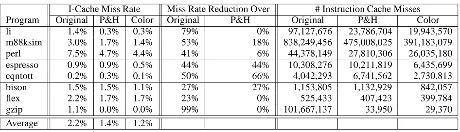 Table 2: Instruction cache performance for the Original mapping, Pettis and Hansen (P&H) mapping, andour Color mapping algorithm