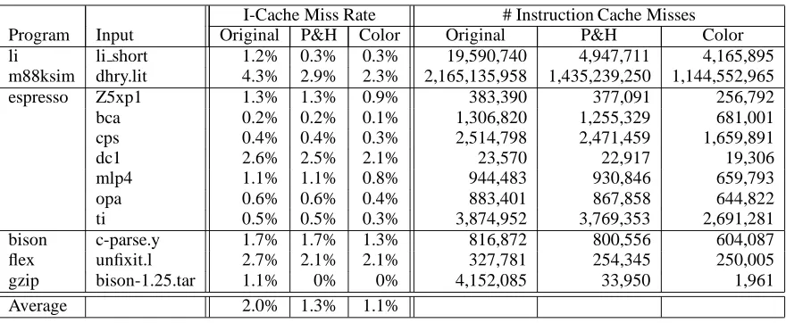 Table 3: Instruction cache performance using multiple inputs for the Original mapping, Pettis and HansenIn calculating the overall average, a value for is included only once, which is the average miss rate for on all of the inputs