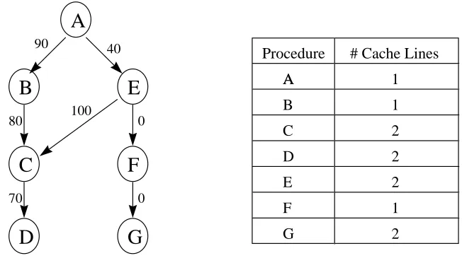 Figure 1: Example call graph. Each node represents a procedure and each edge represents a procedure call.The numbers associated with each edge indicates the number of times the procedure call was executed