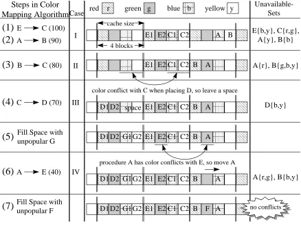 Figure 2: Procedure mapping using cache line coloring. The ﬁrst column indicates the steps taken in ourcolor mapping algorithm and each edge and procedure processed at each step