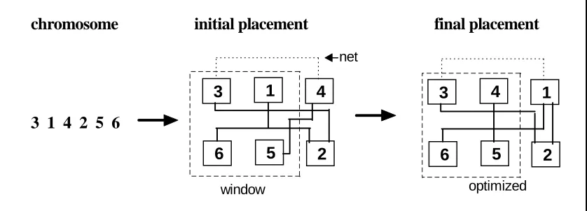 Fig. 4 : how a Net Hill-climber operates