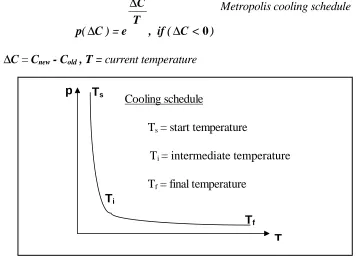 Fig 6 : GWB cooling schedule