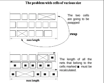 Fig. 8 : swapping cells of different sizes in a placement by row