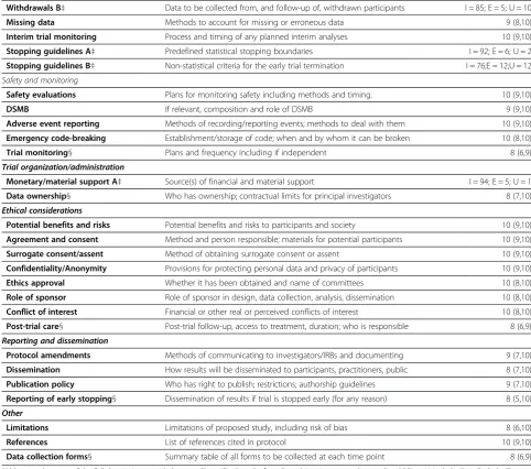 Table 2 Consensus - concepts of ‘high importance’ for minimum protocol content following two or three surveyrounds (Continued)
