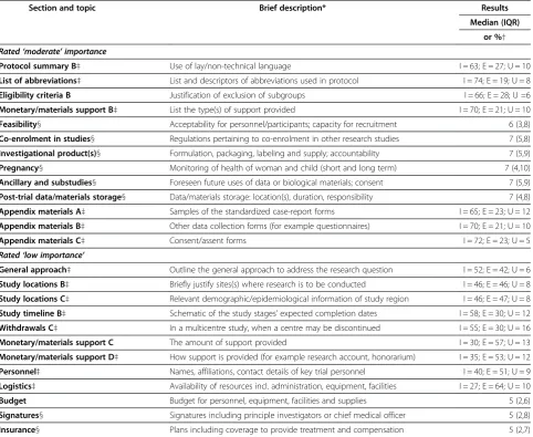 Table 3 Concepts of ‘moderate’ or ‘low’ importance for minimum protocol content following two or three surveyrounds
