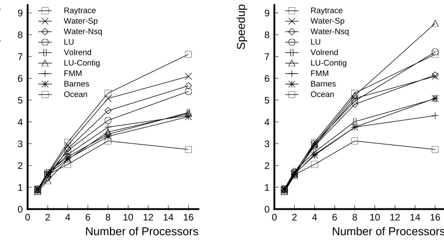 Figure 2: Speedups of SPLASH-2 applications running with 64-byte (left) and variable (right) block sizes.