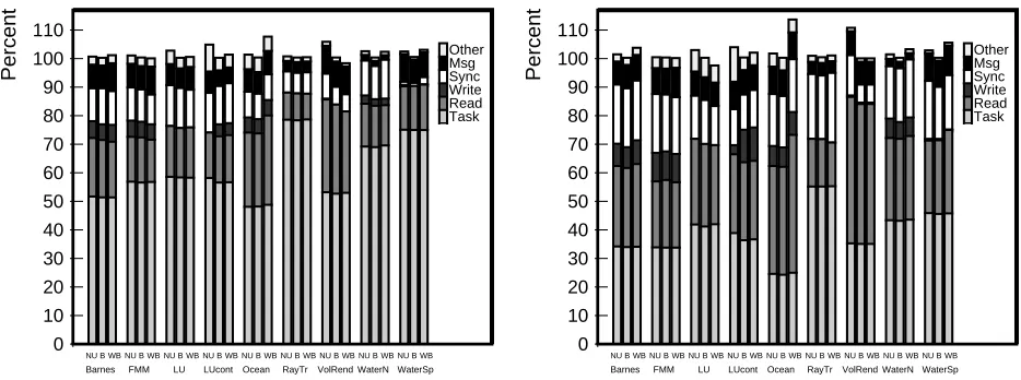 Figure 5: Effect of upgrades and sharing writebacks for 8-processor (left) and 16-processor (right) runs with 64-byteblock size.