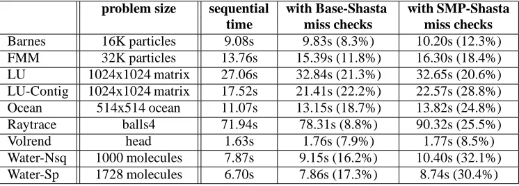Table 1: Sequential times and checking overheads for the SPLASH-2 applications.