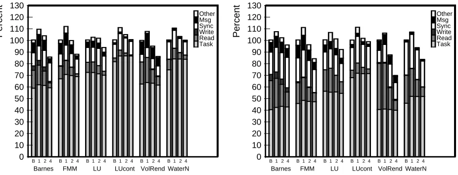 Table 2: Effects of variable block size in Base-Shasta.