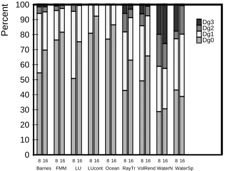 Figure 8: Distribution of number of downgrade messages sent during block downgrades in 8- and 16-processor runson SMP-Shasta.