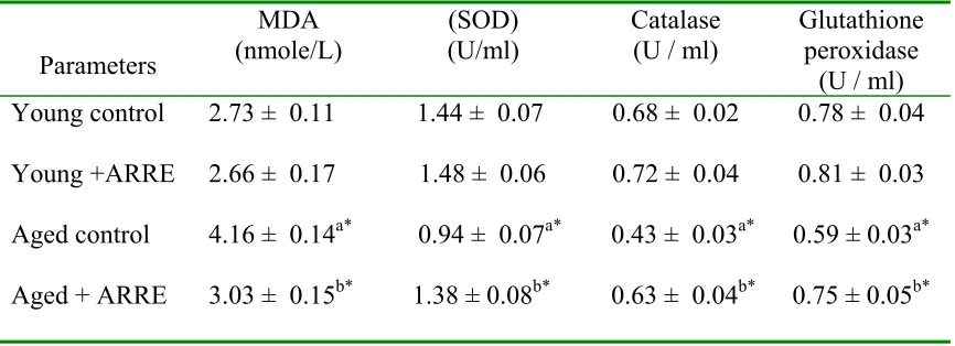 Table 1. Effect of Asparagus racemosus on plasma SOD, catalase and Glutathione peroxidase in control and experimental animals  