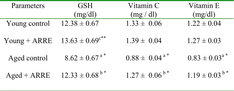 Table 2. Effect of Asparagus racemosus on plasma Reduced glutathione (GSH), Vitamin C and Vitamin E in control and experimental animals  