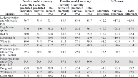 Table 5.  Mean, standard error, median, and range of crown scorch and DBH by species of trees used to develop post-fire (i.e., optimal) tree mortality prediction models