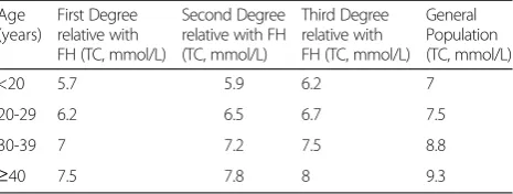 Table 3 The US (MEDPED) Diagnostic Criteria for FH. FH isdiagnosed if total cholesterol (TC) levels exceed the thresholdstated [95]