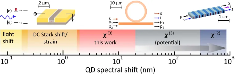 Fig. 1.Frequency shift techniques for quantum dots (QDs). Relatively small shifts are typically achieved by tuning the QD energy levels throughBragg scattering, aare typical results, but some engineered systems have produced significantly larger shifts [us