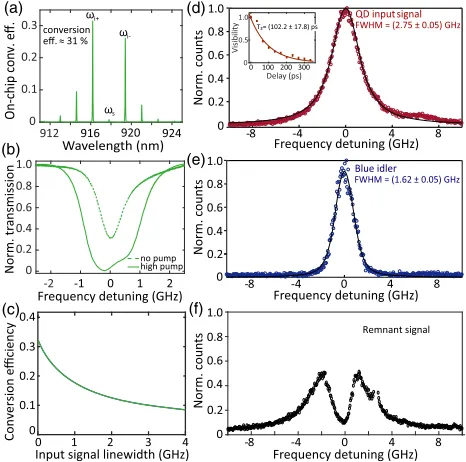 Fig. 3(d). Thus, the light remains dominantly composed of singlephotons (relative to multiple photons) [i.e., g�2��0� < 0.5] afterfrequency conversion