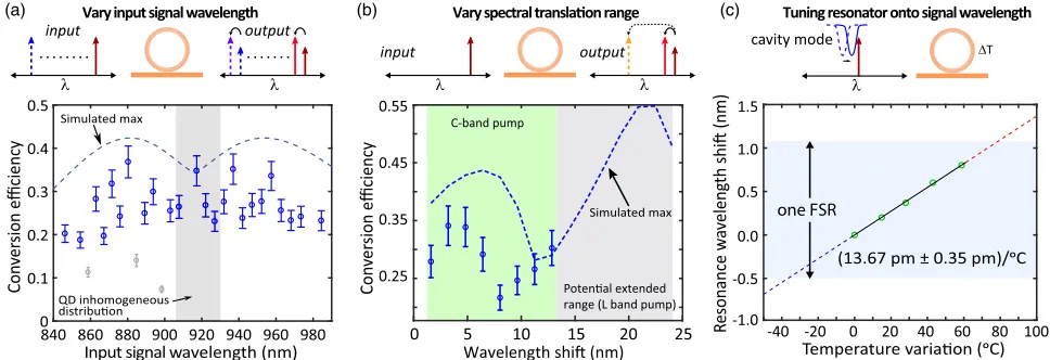 Fig. 5.Versatility of the frequency converter for QD applications. (a) Conversion efficiency (open circles) as the input signal wavelength is varied whilemismatch due to mode interaction effects