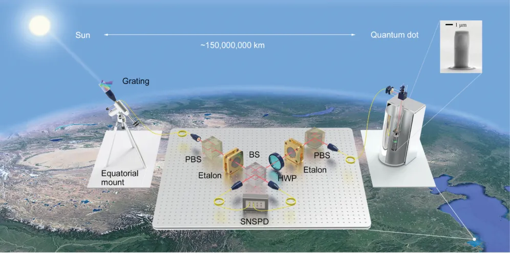 FIG. 1.Experimental arrangement combing a quantum-dot single-photon source and the Sun