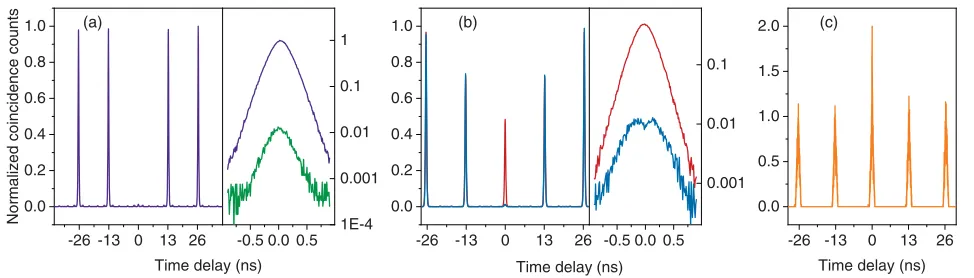 FIG. 2.Characteristics of the independent sources. (a) Intensity-correlation histogram of the pulsed RF from quantum dot obtainedcoincidence counts on the whole central coincidence peak