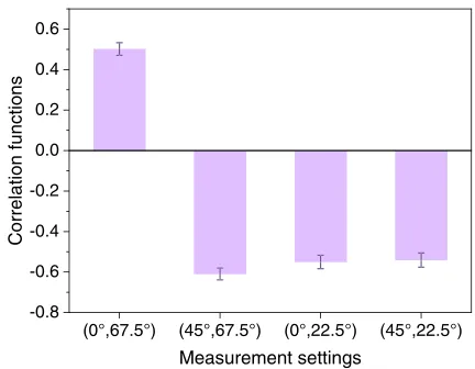 FIG. 5.Correlation functions for the CHSH inequality. Labelson x-axis with the form of ðφ1; φ2Þ indicate the measuredpolarization bases of the entangled pairs of photons from theSun and quantum dot
