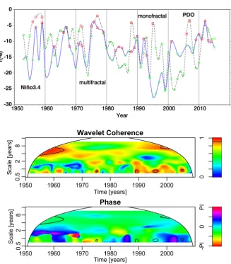 Figure 7. The τ(−6) of the PDO, and Niño3.4 index (top). Wavelet coherence (middle) and phase (bottom) between the PDO and Niño3.4 index