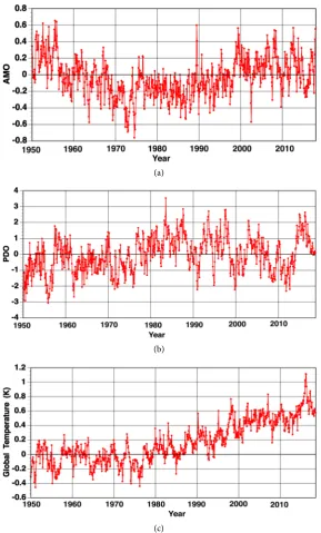 Figure 2. (a) Atlantic Multidecadal Oscillation (AMO) index; (b) Pacific Decadal Oscilla-tion (PDO) index; (c) Global mean temperature anomalyes