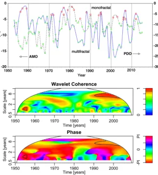 Figure 3. The τ(−6) of the AMO, and PDO index (top). Wavelet coherence (middle) and than 90% confidence