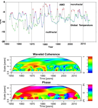 Figure 4. The τ(−6) of the AMO, and global temperature (top). Wavelet coherence (mid-dle) and phase (bottom) between the AMO and global temperature