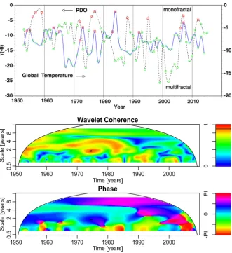 Figure 2(b) shows a plot of the PDO index, whereas the τ(−6) of the PDO and temperature changed with many reverse changes