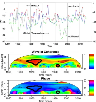 Figure 7 (top) shows a plot of the τ(−6) of the PDO and Niño3.4. Apparently,  