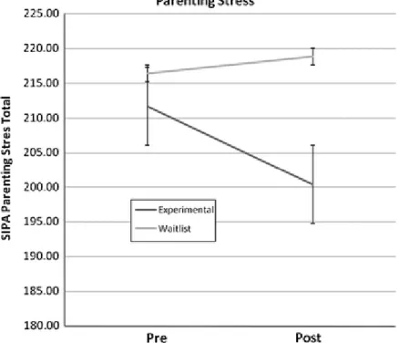Fig. 3. Total parenting stress scores on the stress index for parents of adolescents  (SIPA)