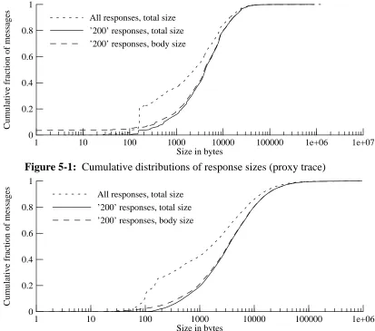 Figure 5-1: Cumulative distributions of response sizes (proxy trace)