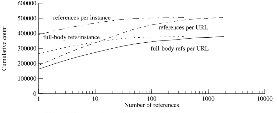 Figure 5-3: Cumulative distributions of reference counts(proxy trace)