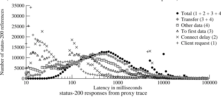 Figure 5-4: Distribution of latencies for various phases of retrieval (proxy trace)