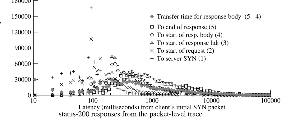 Figure 5-5: Distribution of cumulative latencies to various phases (packet-level trace)