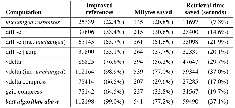 Table 5-2: Improvements assuming deltas are applied at a proxy(proxy trace, relative to all status-200 responses)