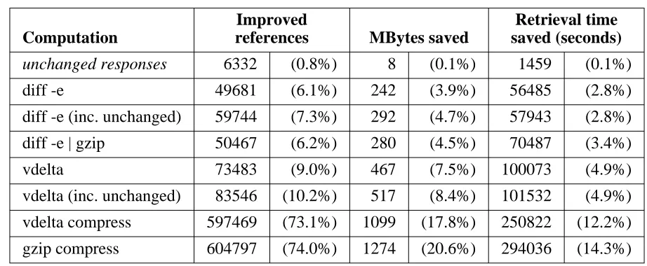 Table 5-3: Improvements assuming deltas are applied at a proxy(packet-level trace, relative to all delta-eligible responses)
