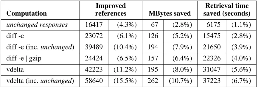 Table 5-5: Improvements assuming deltas are applied at individual clients(proxy trace, relative to delta-eligible responses)