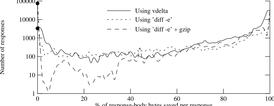 Figure 5-6: Distribution of response-body bytes saved for delta-eligible responses (proxy trace)